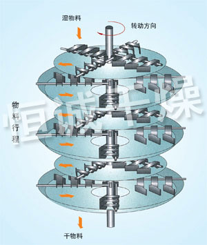 PLG系列盤(pán)式連續(xù)干燥機(jī)