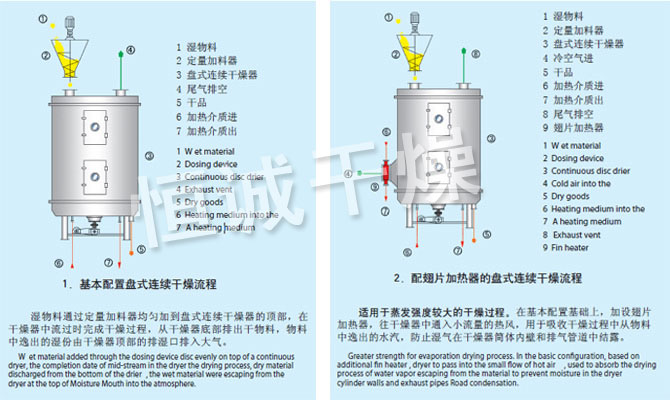 PLG系列盤(pán)式連續(xù)干燥機(jī)流程