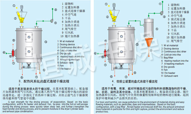 PLG系列盤(pán)式連續(xù)干燥機(jī)流程