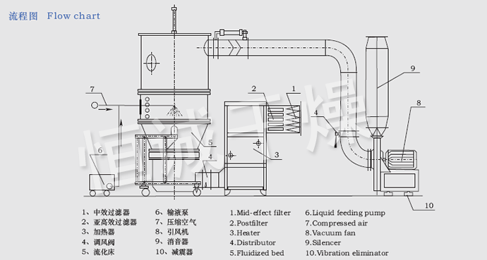 FL FG系列立式沸騰制粒干燥機(jī)流程圖